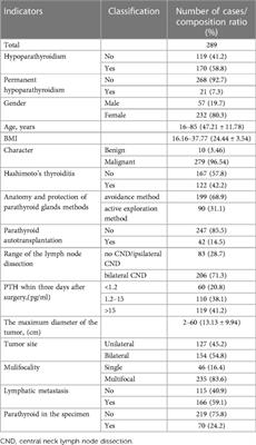 Effect of intraoperative active exploration of parathyroid glands to reduce the incidence of postoperative hypoparathyroidism, and risk factors of hypoparathyroidism after total thyroidectomy: a single-center study